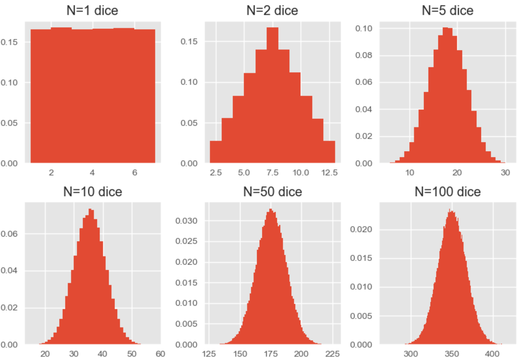 Demonstrating central limit theorem using N numbers of dice