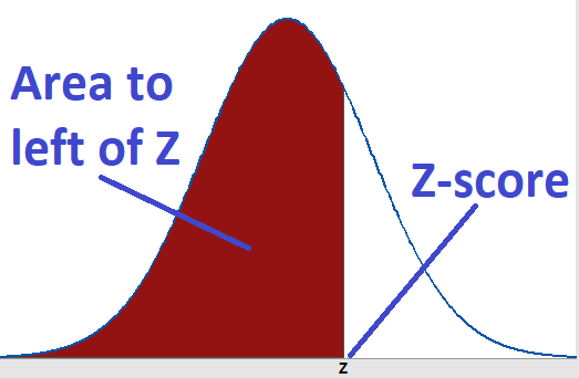 Z-table - Statistics By Jim