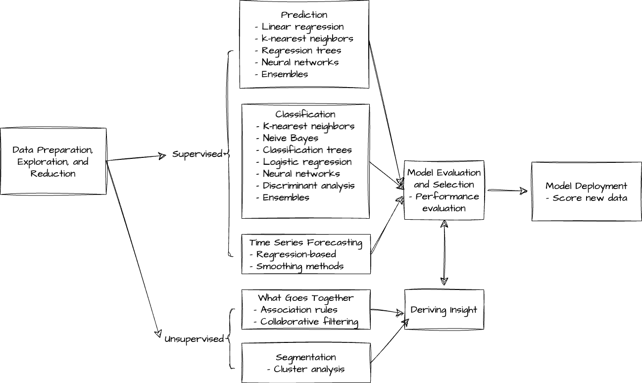 data-mining-process.drawio